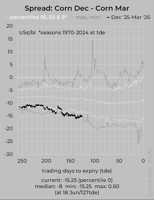 MARKETS: Corn Spreads to The Edge of Reality – Cornucopia